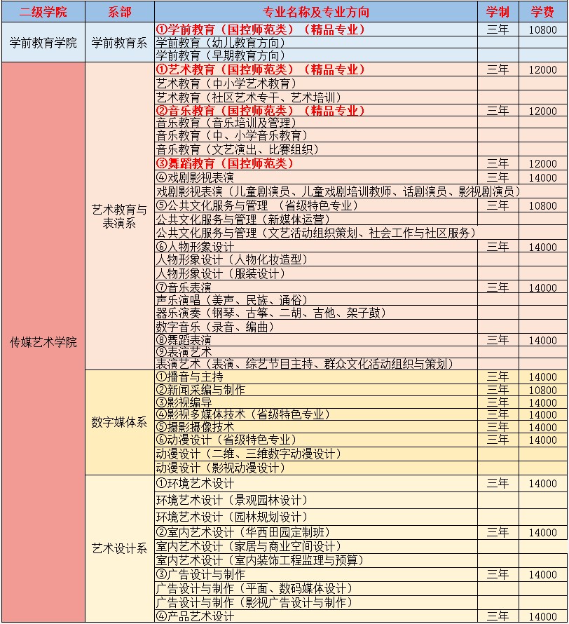 2021年四川文化传媒职业学院单招专业