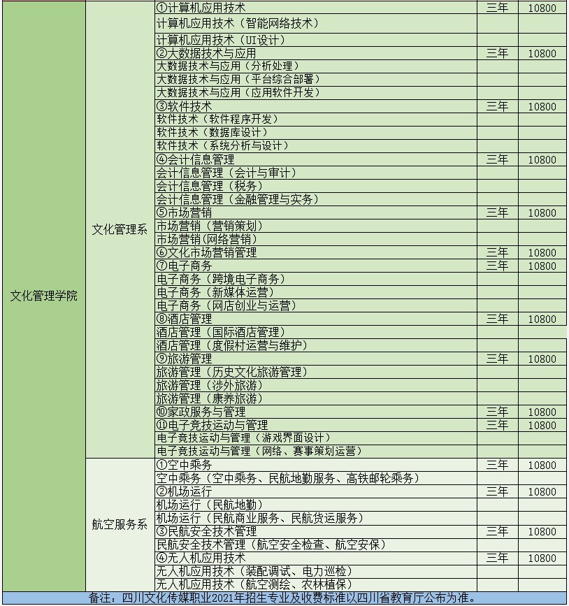 2021年四川文化传媒职业学院单招专业