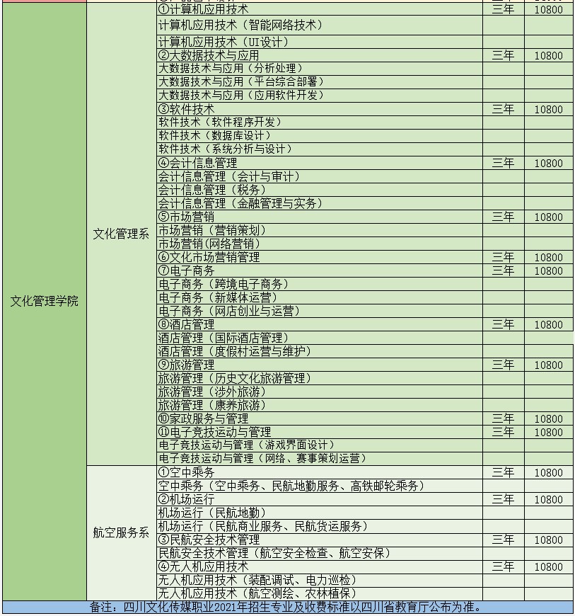 2021年四川文化传媒职业学院文化管理学院单招专业 2021年四川文化传媒职业学院文化管理学院单招专业