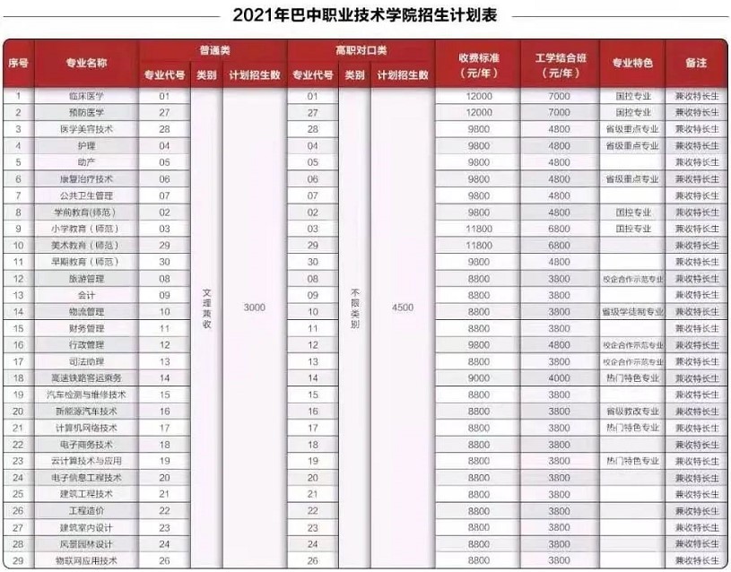 2021年巴中职业技术学院单独招生专业