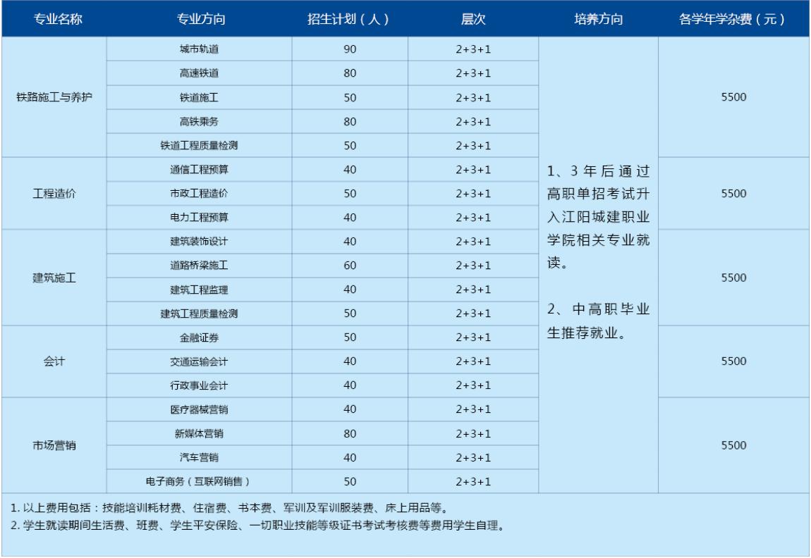 2021年四川城建技工学校招生计划