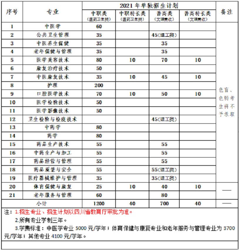 2021四川中医药高等专科学校单招计划