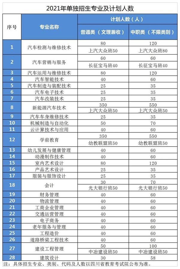 四川汽车职业技术学院专业