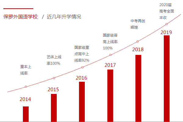 保罗外国语学校招生 保罗外国语学校招生