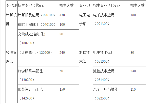 2021年达县职业高级中学招生条件介绍