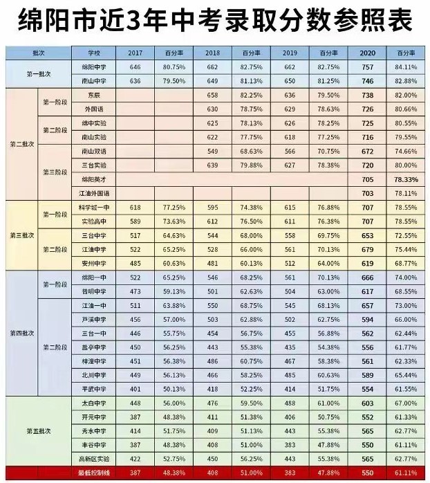 2021年四川绵阳江油一中录取分数线 高考喜报