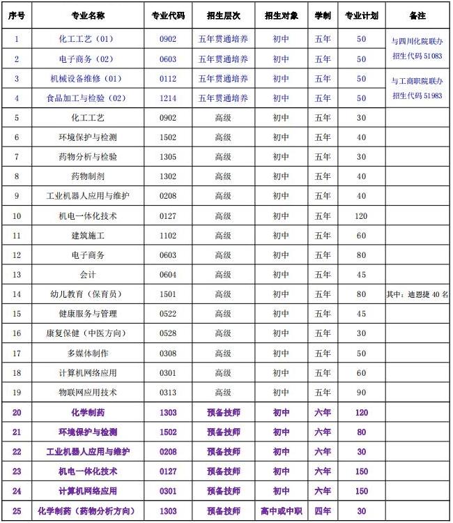 四川理工技师学院招生专业 四川理工技师学院招生专业