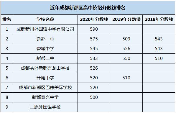 2022年成都市三原外国语学校在成都的排行