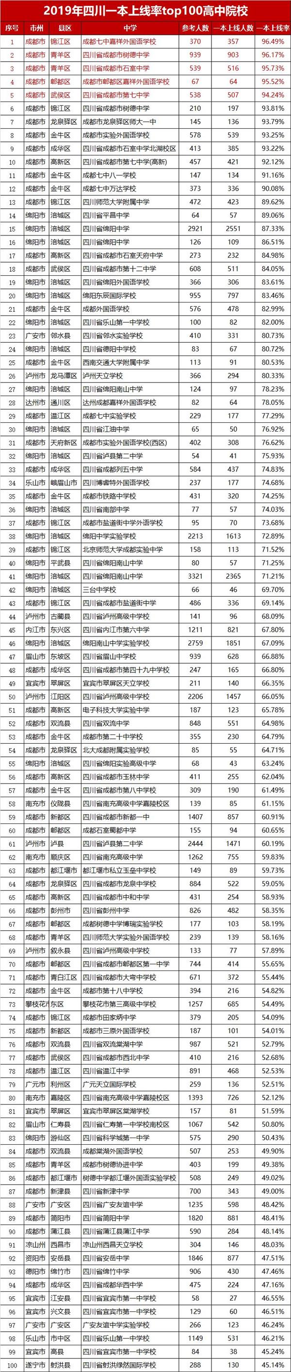 四川普高排名