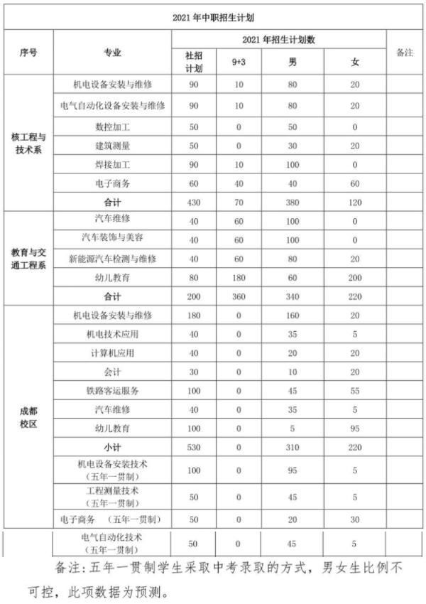 2022四川核工业技师学院招生专业 2022四川核工业技师学院招生专业