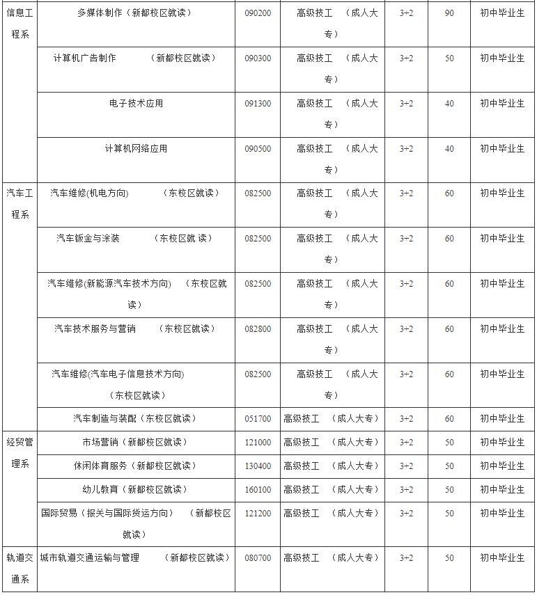 2022年成都技师学院招生专业