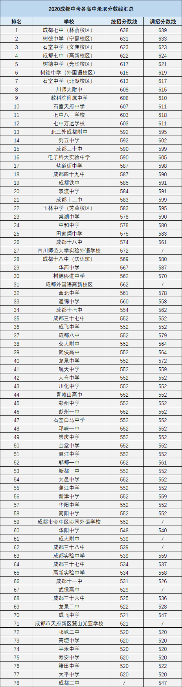 2022年金堂中学在成都排几