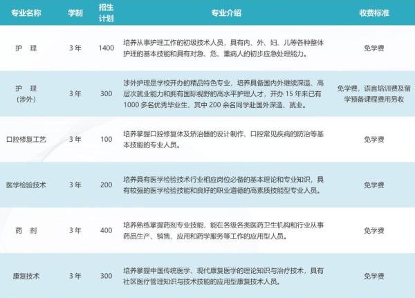 2022年成都铁路卫校招生专业介绍