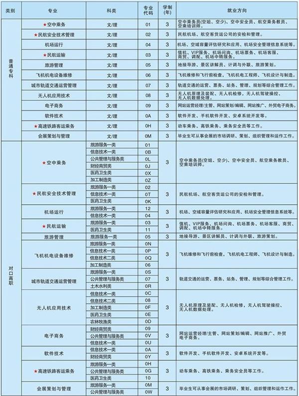 2022年天府新区航空旅游职业学院招生计划