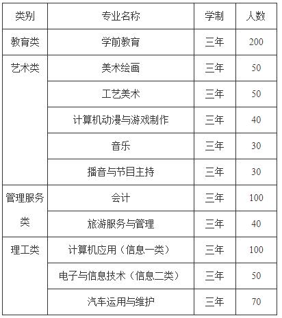 达州市职业高级中学录取分数线 达州市职业高级中学录取分数线