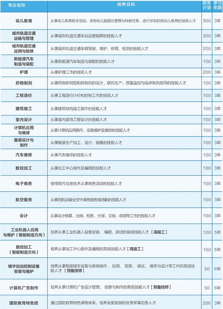 四川城市技师学院招生计划