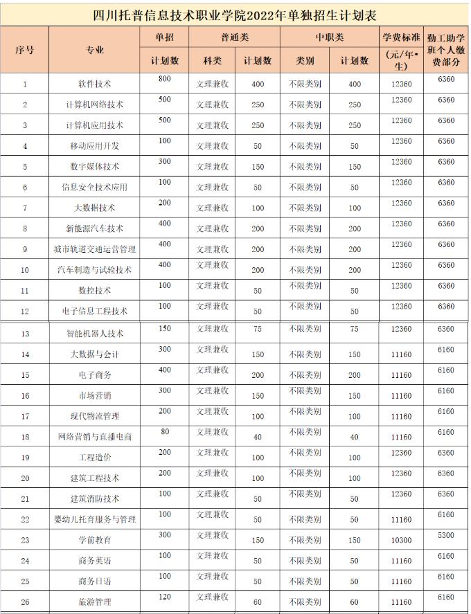 四川托普计算机职业学校单招计划 四川托普计算机职业学校单招计划