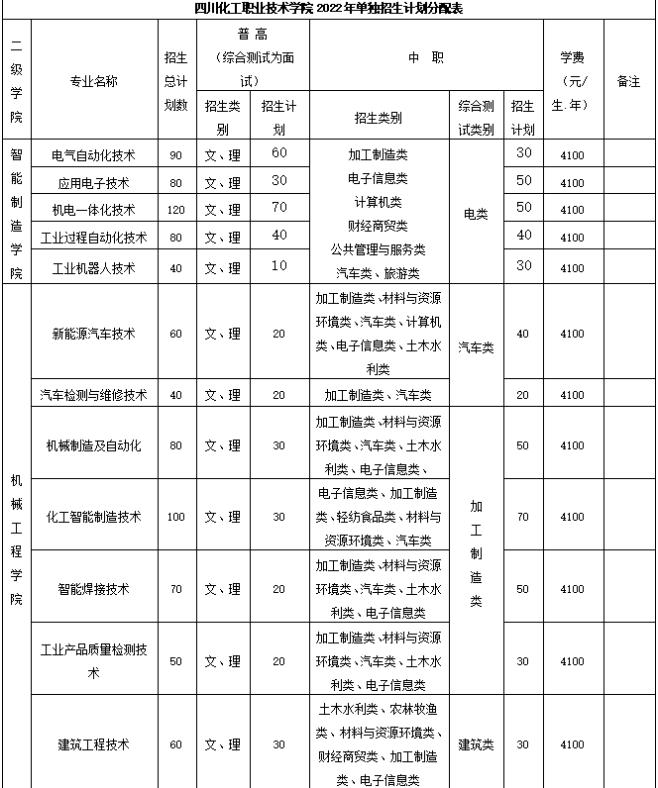 四川化工职业技术学院招生专业 四川化工职业技术学院招生专业
