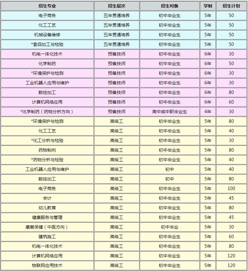 四川理工技师学院招生专业