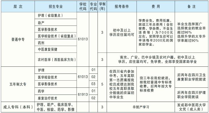 四川省南充卫生学校招生专业 四川省南充卫生学校招生专业