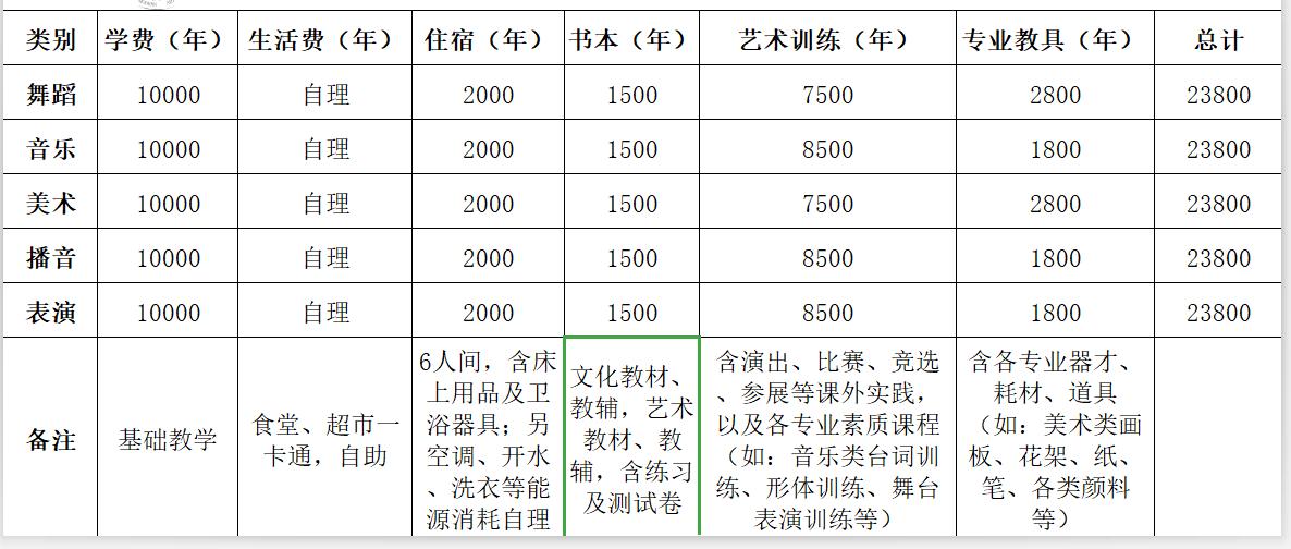 艺术学费很贵吗 艺术学费很贵吗