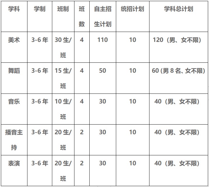 四川现代艺术学校招生计划 四川现代艺术学校招生计划