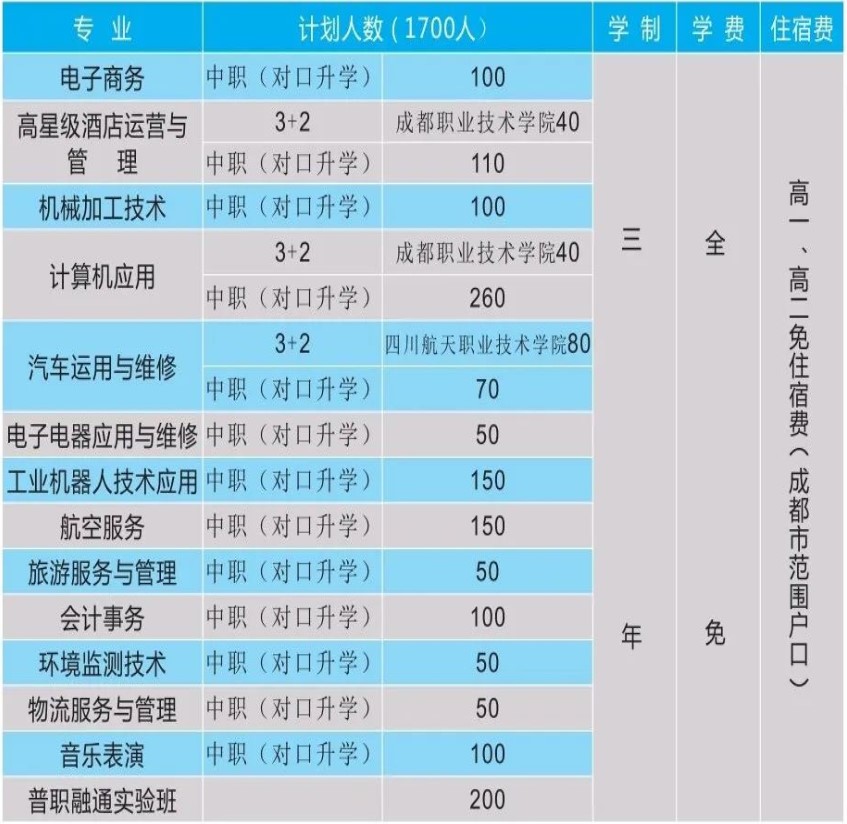 四川省简阳市高级职业中学招生专业