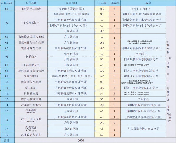 四川省荣县职业高级中学校专业