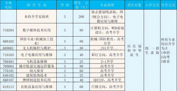 四川省自贡市电子信息职业技术学校招生简章