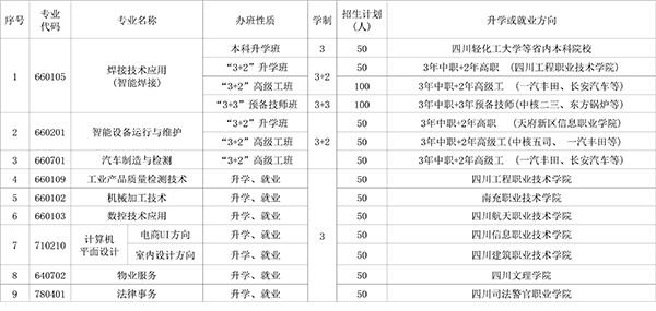 2024年自贡市东方职业技术学校招生简章_招生专业