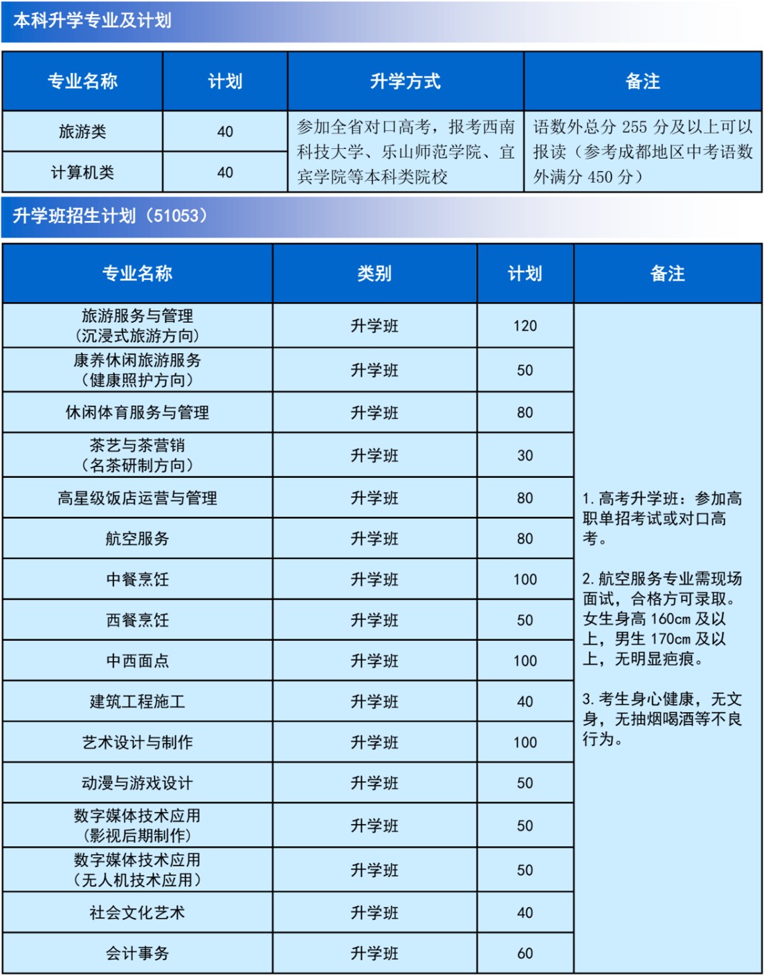 四川省旅游学校招生专业