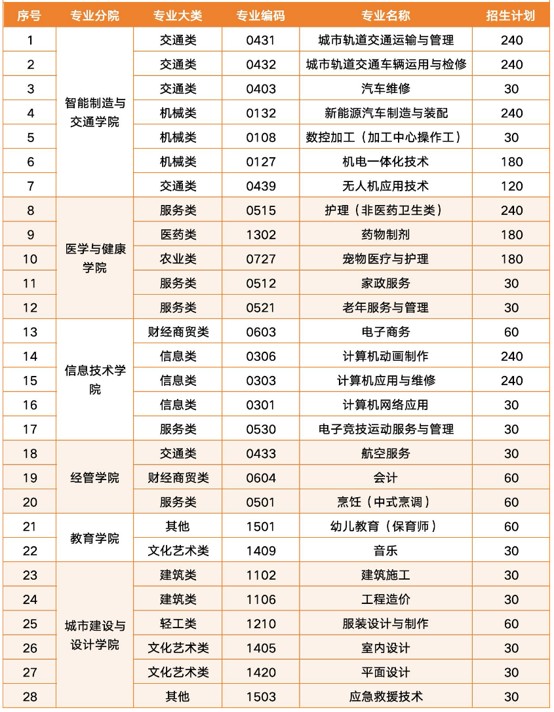 四川城市技师学院2027年招生专业和计划 四川城市技师学院2027年招生专业和计划