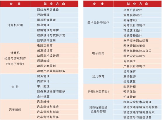 四川托普计算机职业学校招生专业 四川托普计算机职业学校招生专业