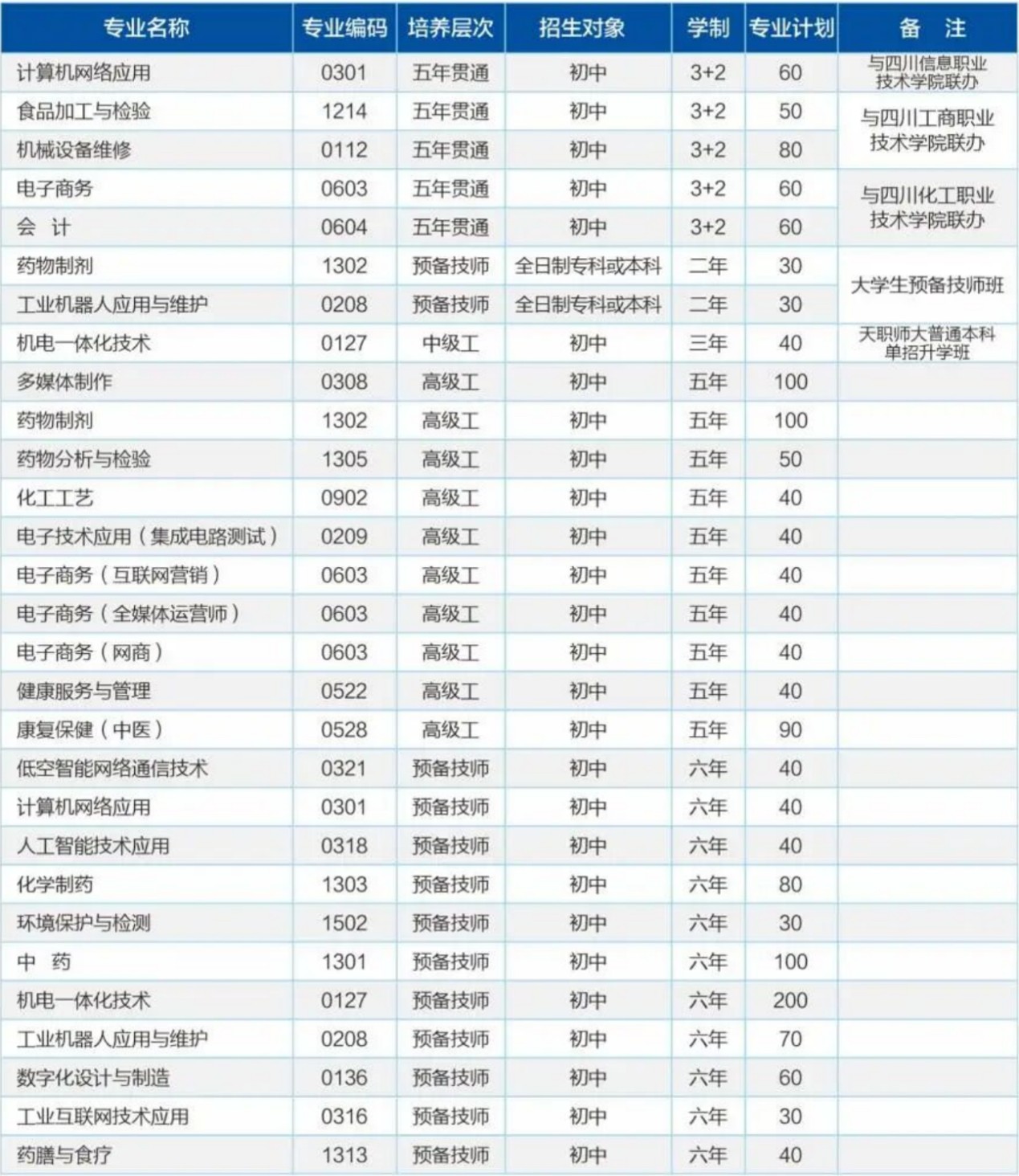 四川理工技师学院招生专业