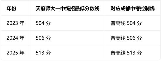天府师大一中分数线