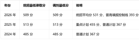 崇州市怀远中学分数线