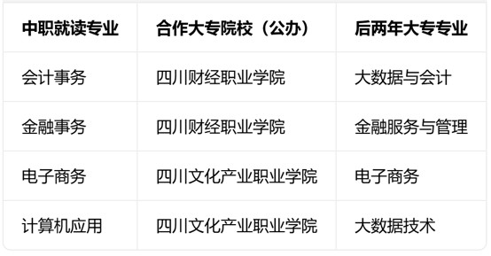 四川省商贸学校五年贯通合作院校