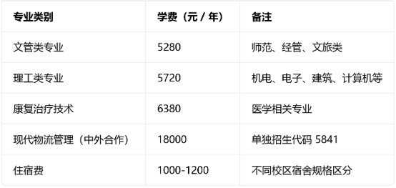 四川职业技术学院学费