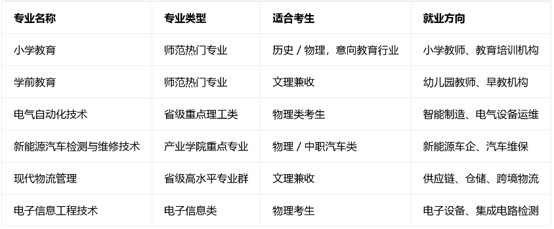 四川职业技术学院王牌专业