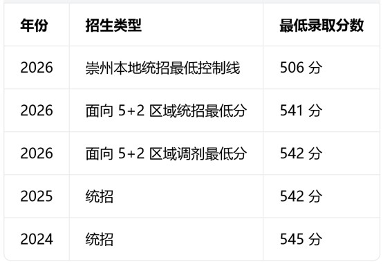 崇州市崇庆中学历年录取分数线参考 崇州市崇庆中学历年录取分数线参考